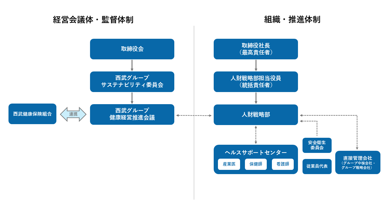 健康経営体制図 表