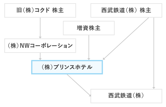 IRよくあるご質問 | 西武ホールディングス