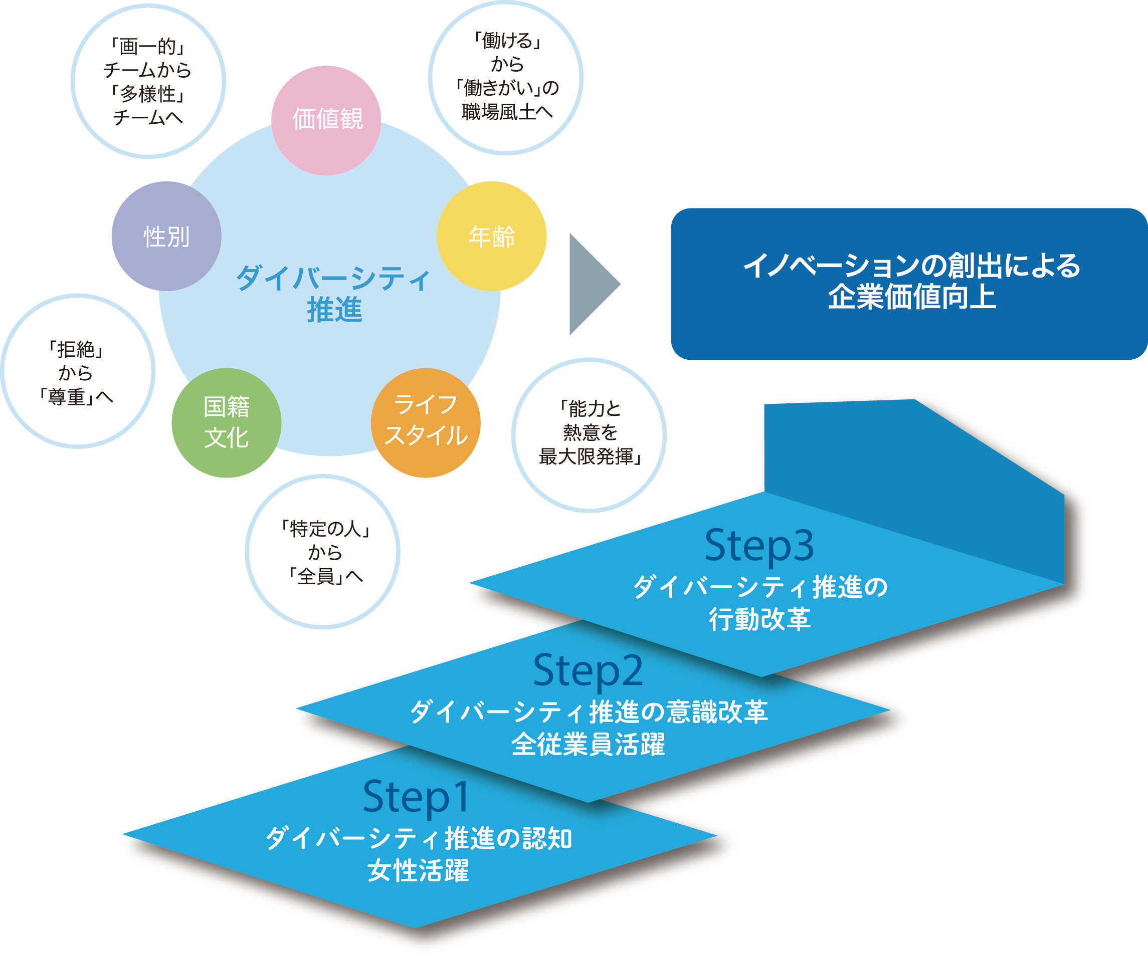 ダイバーシティのステップ