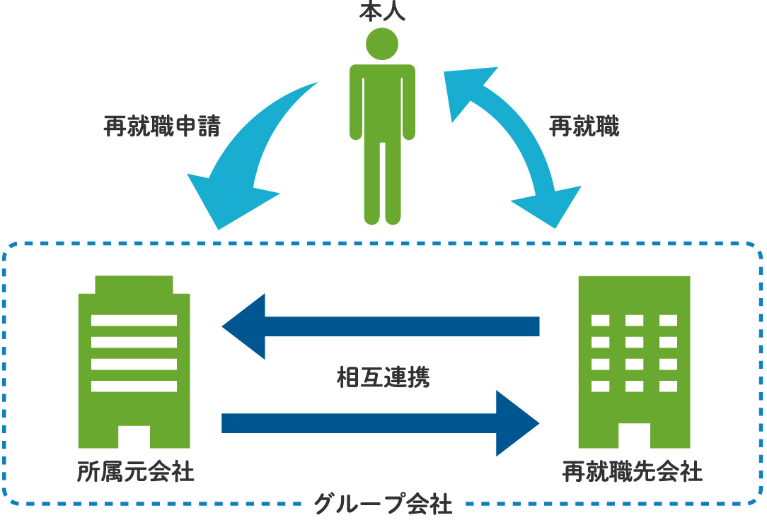 再就職支援制度