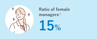 Ratio of female managers*2 15%