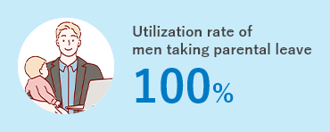 Utilization rate of men taking parental leave 100%