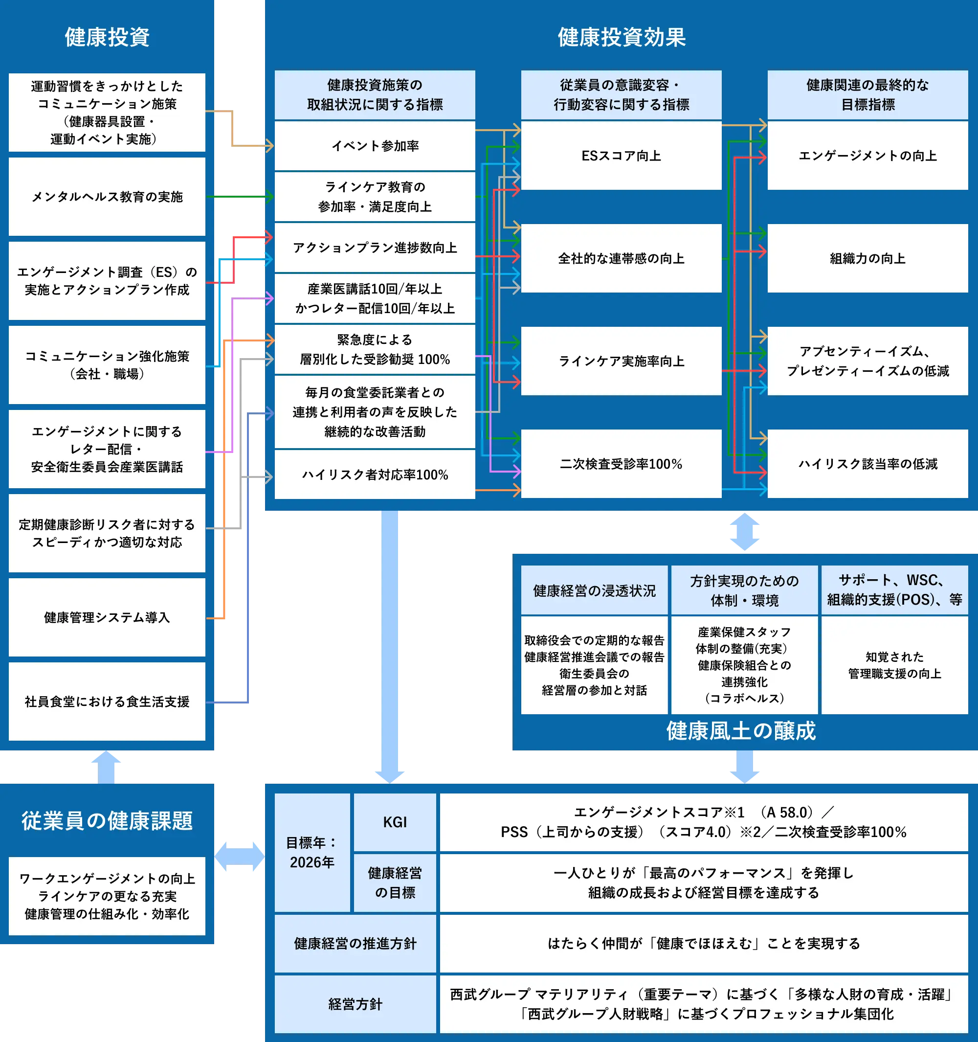 健康経営戦略マップ 表
