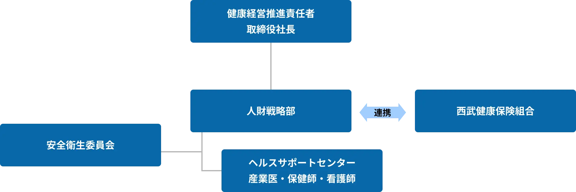 健康経営体制図 表